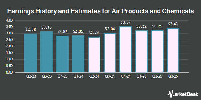 Earnings History and Estimates for Air Products & Chemicals (NYSE:APD)