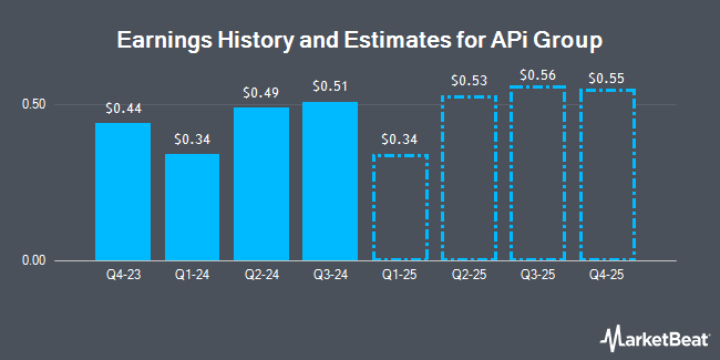 Earnings History and Estimates for APi Group (NYSE:APG)