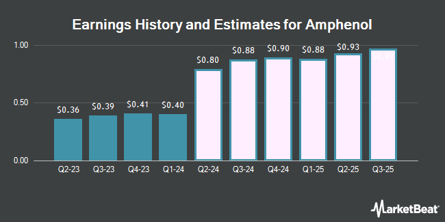 Earnings History and Estimates for Amphenol (NYSE:APH)