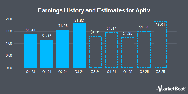 Earnings History and Estimates for Aptiv (NYSE:APTV)