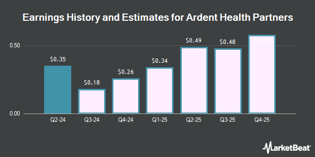 Earnings History and Estimates for Ardent Health Partners (NYSE:ARDT)