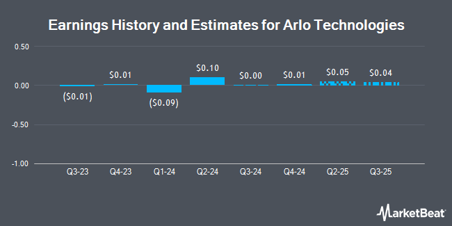 https://www.marketbeat.com/scripts/EarningsEstimatesChart.ashx?Prefix=NYSE&Symbol=ARLO