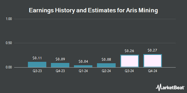 Earnings History and Estimates for Aris Mining (NYSE:ARMN)