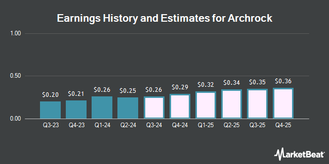 Earnings History and Estimates for Archrock (NYSE:AROC)