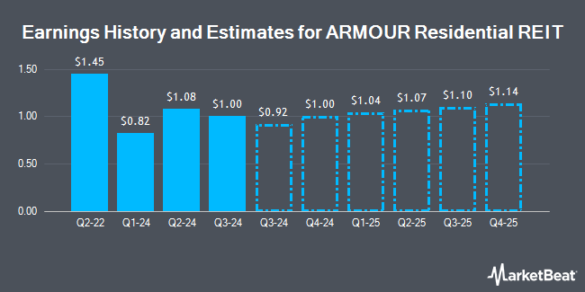 Earnings History and Estimates for ARMOUR Residential REIT (NYSE:ARR)