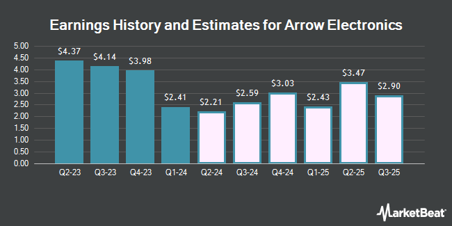 Earnings History and Estimates for Arrow Electronics (NYSE:ARW)
