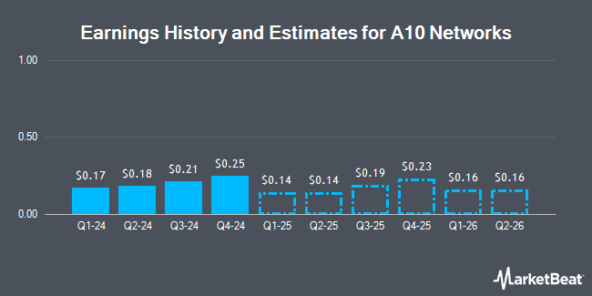 Earnings History and Estimates for A10 Networks (NYSE:ATEN)