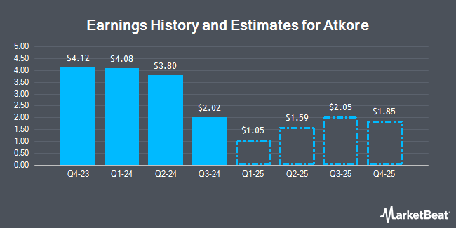 Earnings History and Estimates for Atkore (NYSE:ATKR)