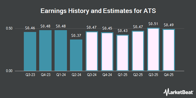 Earnings History and Estimates for ATS (NYSE:ATS)