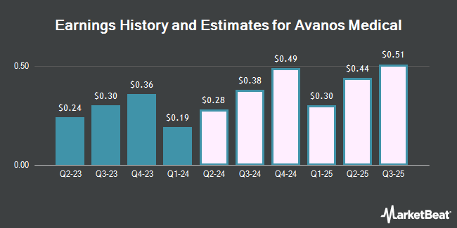 Earnings History and Estimates for Avanos Medical (NYSE:AVNS)