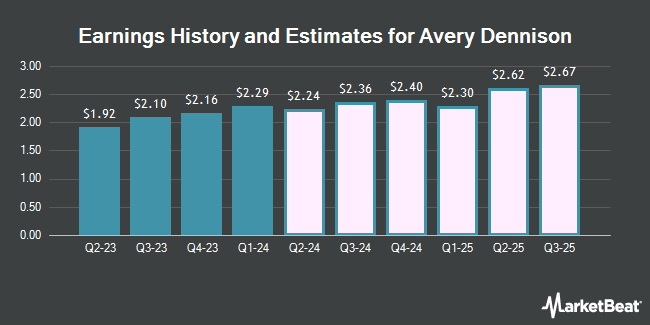 Earnings History and Estimates for Avery Dennison (NYSE:AVY)