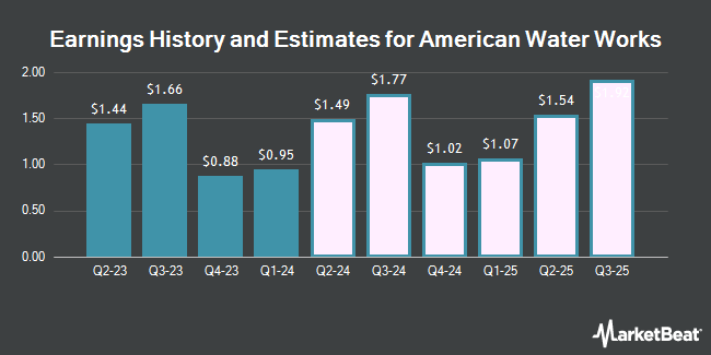 Earnings History and Estimates for American Water Works (NYSE:AWK)