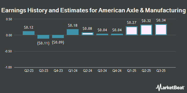 Earnings History and Estimates for American Axle & Manufacturing (NYSE:AXL)