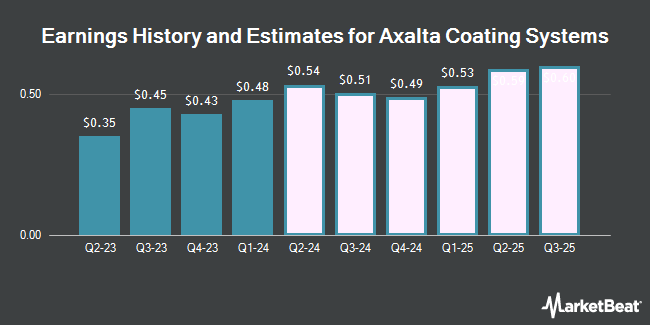 Earnings History and Estimates for Axalta Coating Systems (NYSE:AXTA)
