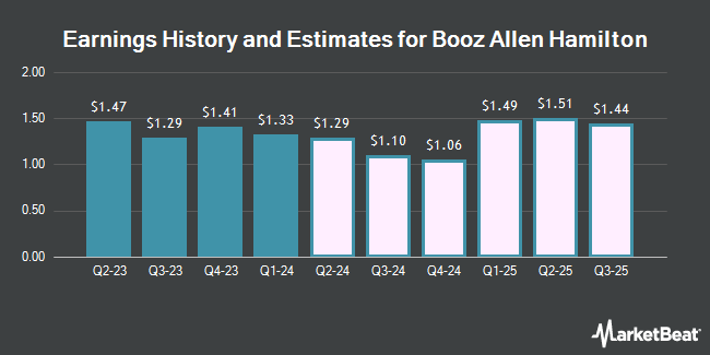 Earnings History and Estimates for Booz Allen Hamilton (NYSE:BAH)