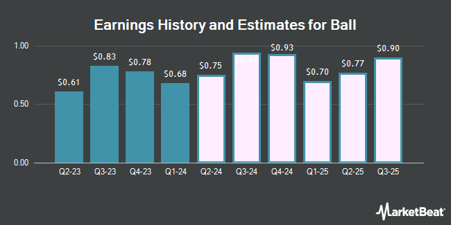 Earnings History and Estimates for Ball (NYSE:BALL)