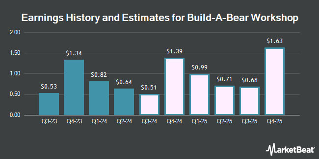 Earnings History and Estimates for Build-A-Bear Workshop (NYSE:BBW)