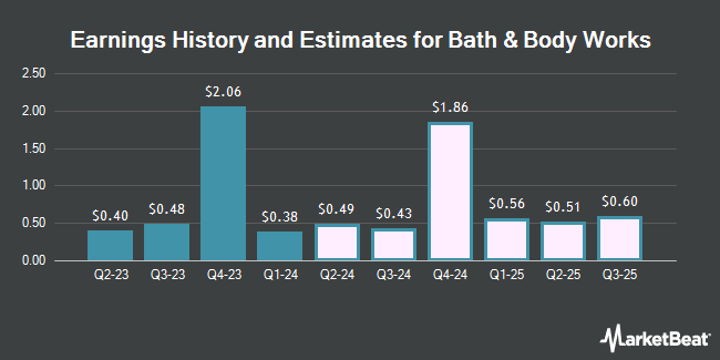 Earnings History and Estimates for Bath & Body Works (NYSE:BBWI)