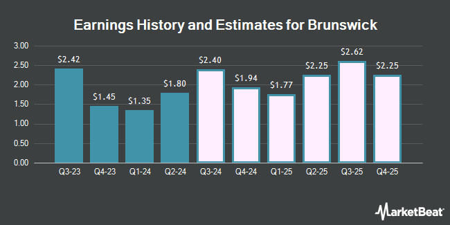 Earnings History and Estimates for Brunswick (NYSE:BC)