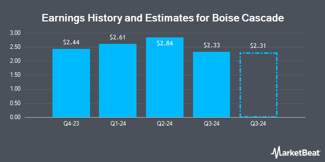 Earnings History and Estimates for Boise Cascade (NYSE:BCC)