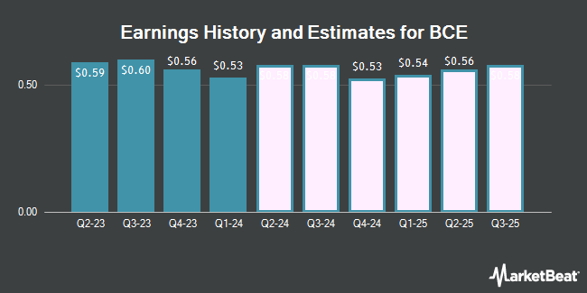 Earnings History and Estimates for BCE (NYSE:BCE)