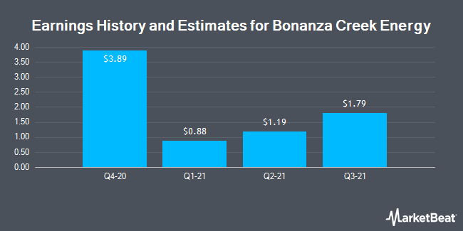 Earnings History and Estimates for Bonanza Creek Energy (NYSE:BCEI)