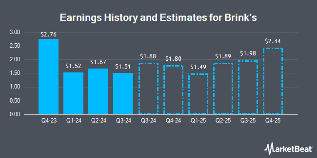 Earnings History and Estimates for Brink's (NYSE:BCO)