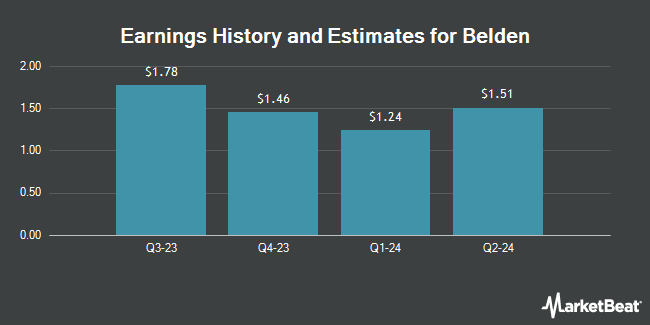 Earnings History and Estimates for Belden (NYSE:BDC)