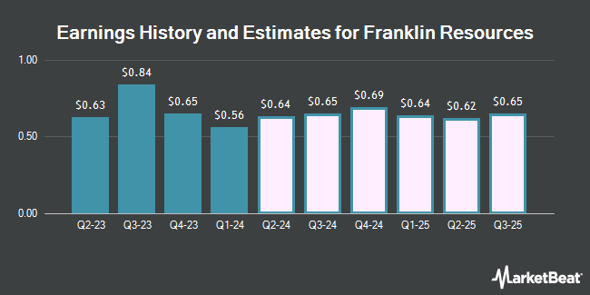 Earnings History and Estimates for Franklin Resources (NYSE:BEN)