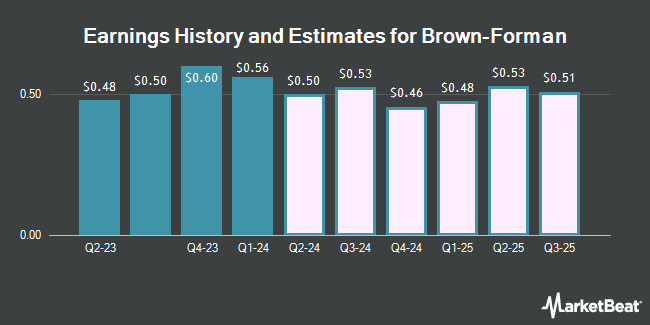 Earnings History and Estimates for Brown-Forman Co. Class B (NYSE:BF.B)