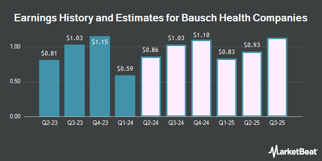 Earnings History and Estimates for Bausch Health Companies (NYSE:BHC)