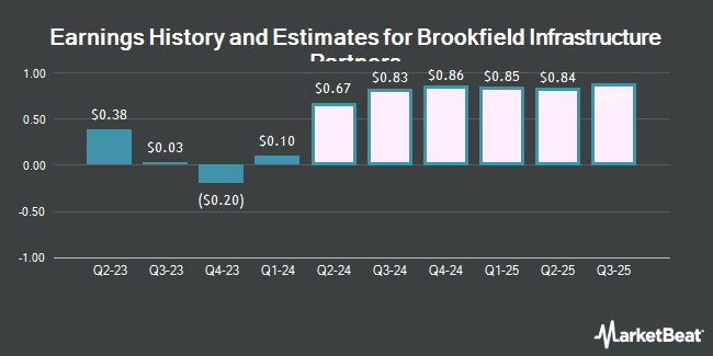 Earnings History and Estimates for Brookfield Infrastructure Partners (NYSE:BIP)