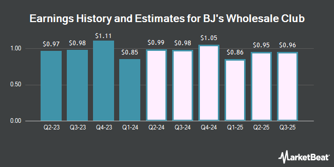 Earnings History and Estimates for BJ's Wholesale Club (NYSE:BJ)