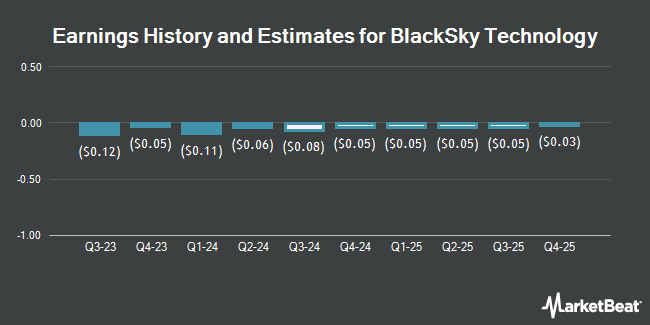 BlackSky Technology (NYSE:BKSY) resultathistorik och prognos