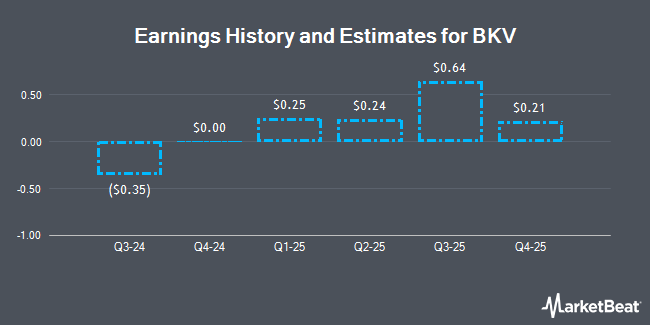 Earnings History and Estimates for BKV (NYSE:BKV)