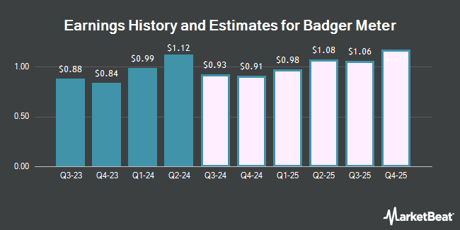 Earnings History and Estimates for Badger Meter (NYSE:BMI)