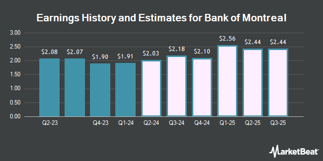 Earnings History and Estimates for Bank of Montreal (NYSE:BMO)