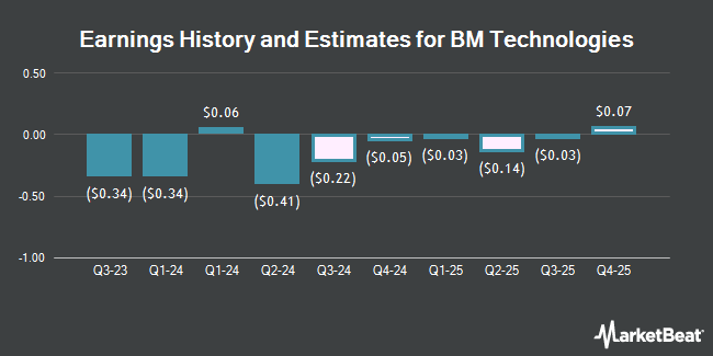 Earnings History and Estimates for BM Technologies (NYSE:BMTX)