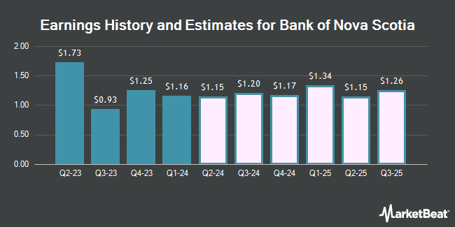 Earnings History and Estimates for Bank of Nova Scotia (NYSE:BNS)