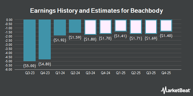 Earnings History and Estimates for Beachbody (NYSE:BODI)