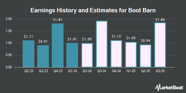 Earnings History and Estimates for Boot Barn (NYSE:BOOT)