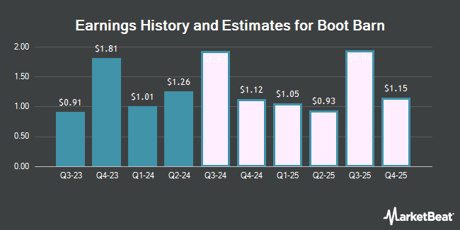 Earnings History and Estimates for Boot Barn (NYSE:BOOT)