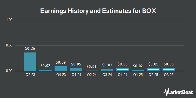 Earnings History and Estimates for BOX (NYSE:BOX)