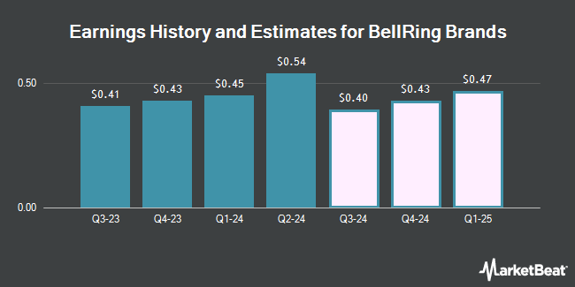 Earnings History and Estimates for BellRing Brands (NYSE:BRBR)