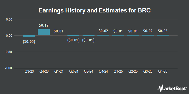 Earnings History and Estimates for BRC (NYSE:BRCC)