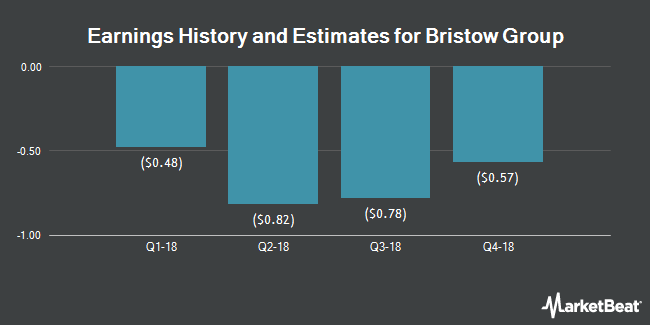 Earnings History and Estimates for Bristow Group (NYSE:BRS)