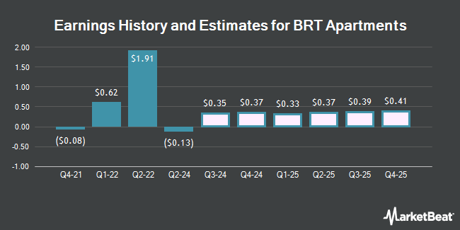 Earnings History and Estimates for BRT Apartments (NYSE:BRT)