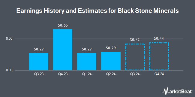 Earnings History and Estimates for Black Stone Minerals (NYSE:BSM)