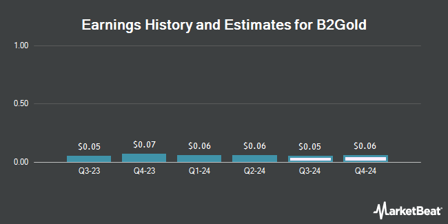 Earnings History and Estimates for B2Gold (NYSE:BTG)