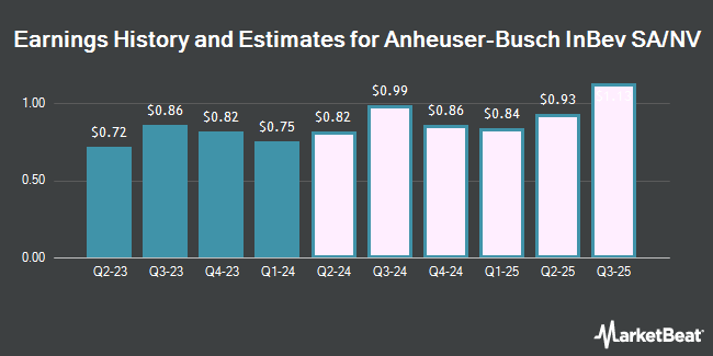 Earnings History and Estimates for Anheuser-Busch InBev SA/NV (NYSE:BUD)